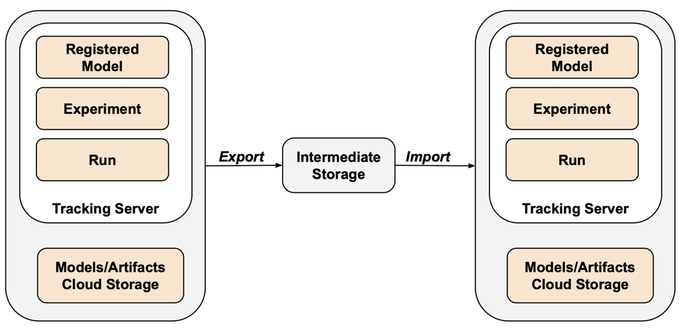 Herramienta de exportación e importación de MLflow.