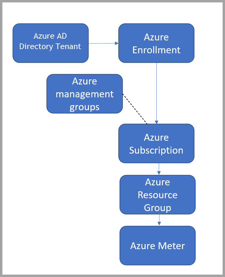 Organizaciones y gobernanza de Azure. Diagrama de organizaciones y gobernanza de Azure