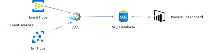 Diagrama que muestra SQL Database como un almacén intermedio entre Stream Analytics y el panel de Power&nbsp;BI.