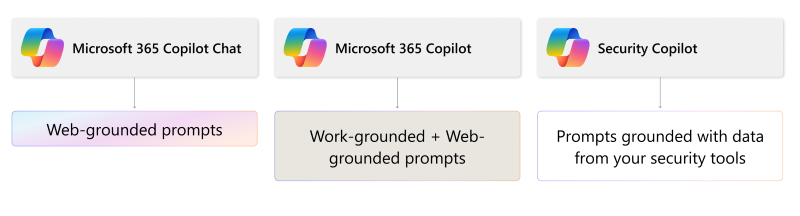 Captura de pantalla que muestra un enfoque preconfigurado para crear seguridad para herramientas de inteligencia artificial y compañeros, empezando por las protecciones para las solicitudes basadas en web con Copilot Chat.