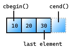 Imagen de un vector con los elementos&nbsp;10,&nbsp;20 y&nbsp;30. El primer elemento contiene&nbsp;10 y se ha etiquetado como 'cbegin()'. El último elemento contiene&nbsp;30 y se ha etiquetado como 'last element'. Un cuadro imaginario después del último elemento indica el centinela y se ha etiquetado como cend().