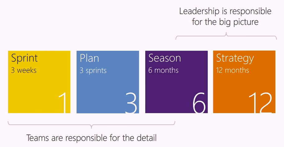 Diagrama que muestra la estrategia de planeamiento de Microsoft.