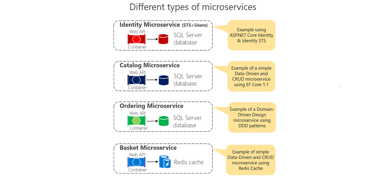 Diferentes tipos de microservicios