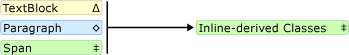 Diagrama: Esquema primario/secundario para paragraph