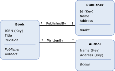 Diagrama que muestra un modelo conceptual con tres tipos de entidad.