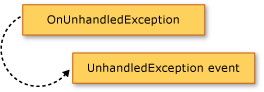 Diagrama que muestra el método OnUnhandledException que genera el evento UnhandledException.