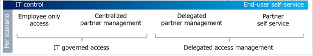 Diagrama de un equilibrio entre el equipo de TI y el acceso a autoservicio de asociados.