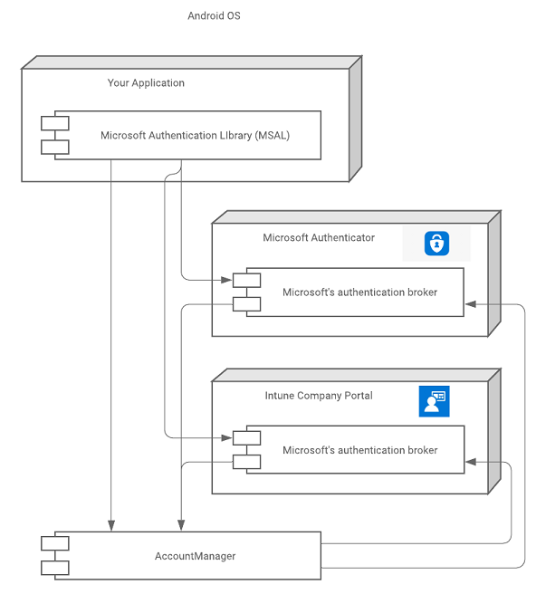Diagrama que muestra cómo se relaciona una aplicación con MSAL, aplicaciones de agente y el administrador de cuentas de Android.