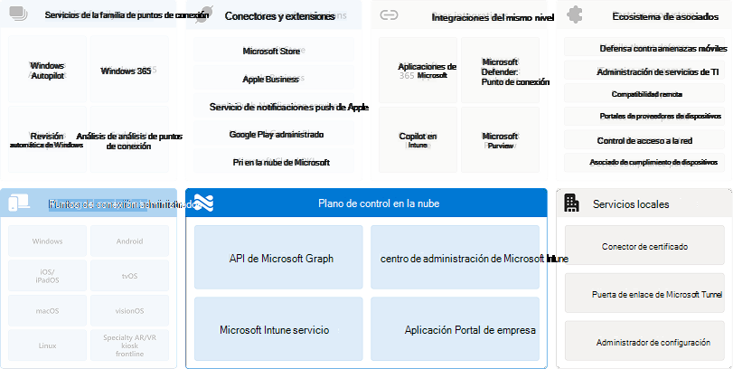 Diagrama de servicios locales relacionados con el plano de control en la nube.