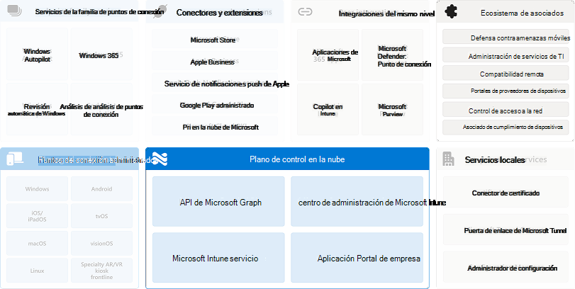 Diagrama del ecosistema de asociados en relación con el plano de control de la nube.