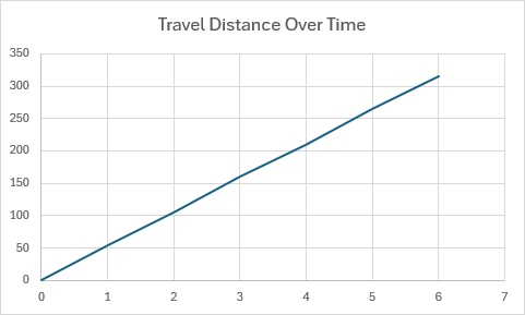 Gráfico de dispersión con líneas de conexión que muestran la distancia a lo largo del tiempo sin marcadores de punto de datos.