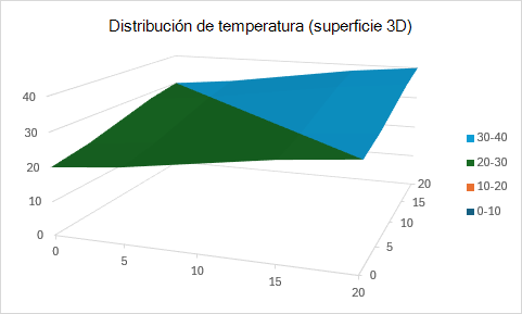 Gráfico de superficie 3D que muestra la distribución de temperatura entre coordenadas bidimensionales.
