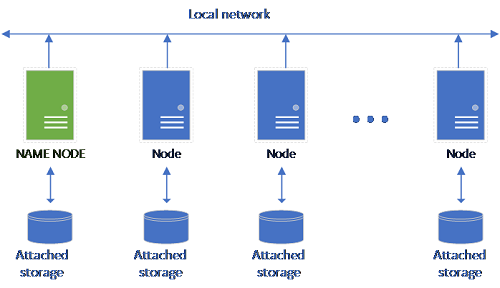 Configuración de HDFS clásica
