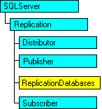 Modelo de objetos SQL-DMO con el objeto actual
