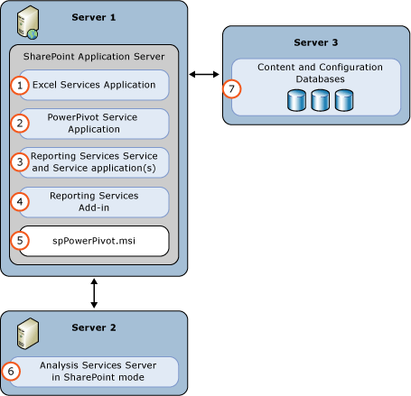 Implementación del servidor en modo 3 de SSAS y SSRS sharePoint