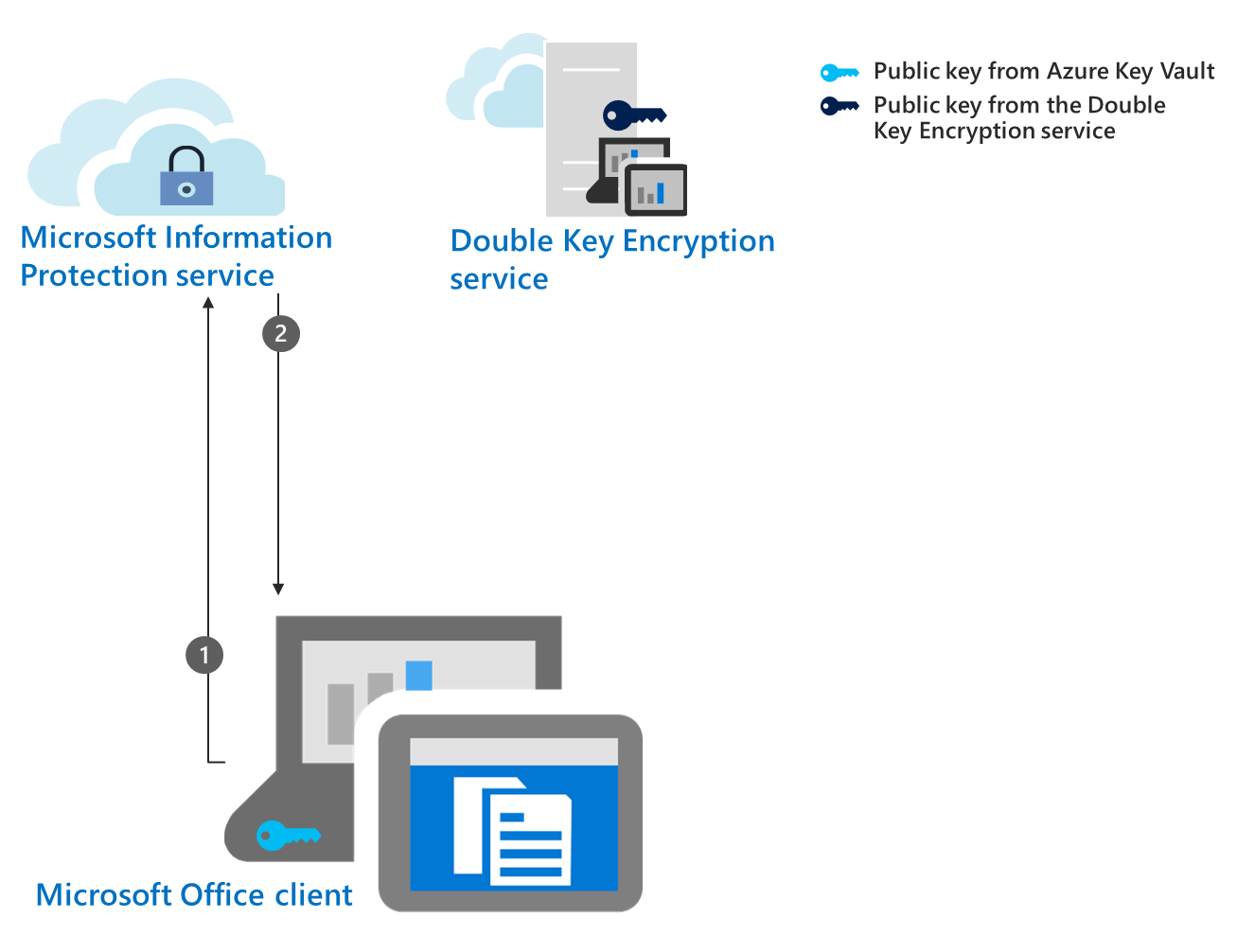 Un diagrama muestra el paso 2 del flujo de trabajo de cifrado para DKE, recopila y almacena en caché la clave pública Azure.