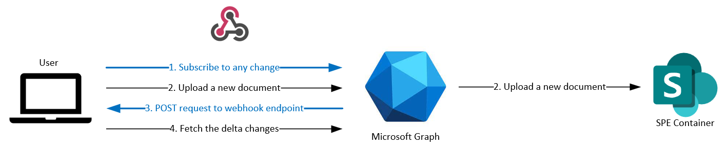 Diagrama del flujo de webhook de SharePoint Embedded: la aplicación crea una suscripción de Microsoft Graph para una unidad de contenedor y Microsoft Graph envía notificaciones de cambio al punto de conexión HTTPS de la aplicación.
