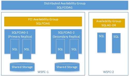 Diagrama de un grupo de disponibilidad Always On distribuido.