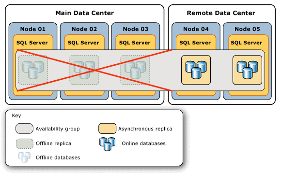 Diagrama de topología después del error del centro de datos principal.