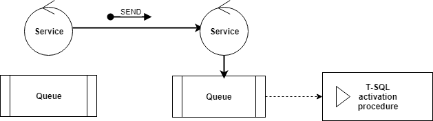 Diagrama del flujo de proceso de Service Broker.