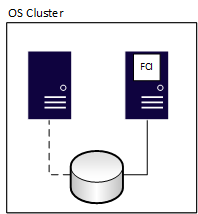 Diagrama de una instancia de clúster de conmutación por error, tras la conmutación por error.