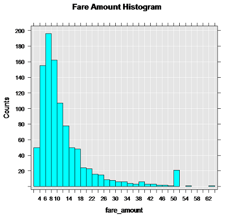 using rxHistogram to plot fare amounts Uso de rxHistogram para el trazado de importes de tarifas