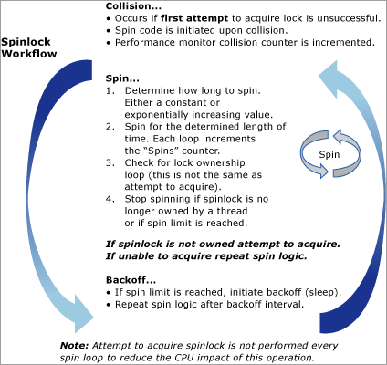 Diagrama que muestra una vista conceptual del algoritmo de bloqueo por espera activa.