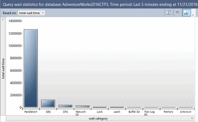Captura de pantalla del informe de estadísticas de espera de consulta de SQL&nbsp;Server&nbsp;en el Explorador de objetos de SSMS.