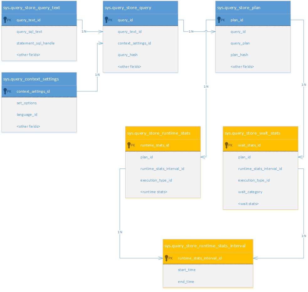 Vistas de proceso de Almacén de consultas