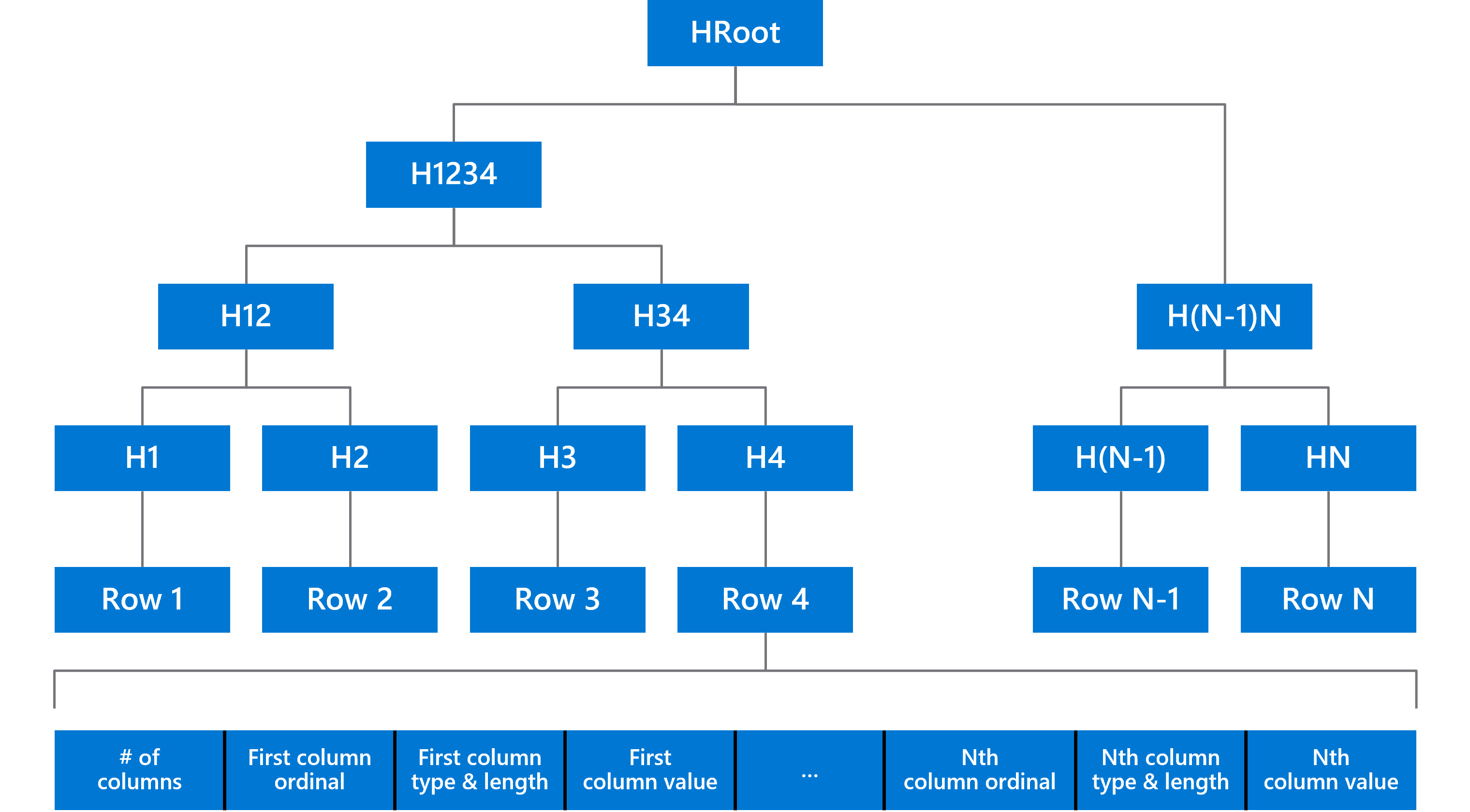 Diagrama que muestra un árbol de Merkle que almacena las versiones de fila actualizadas de una tabla de libro de contabilidad y el formato usado para serializar las filas.