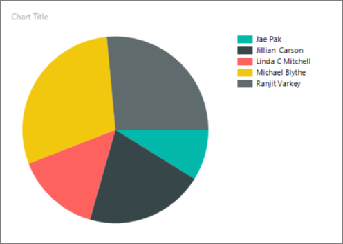 Iniciar nueva ejecución de gráfico en Report Builder.