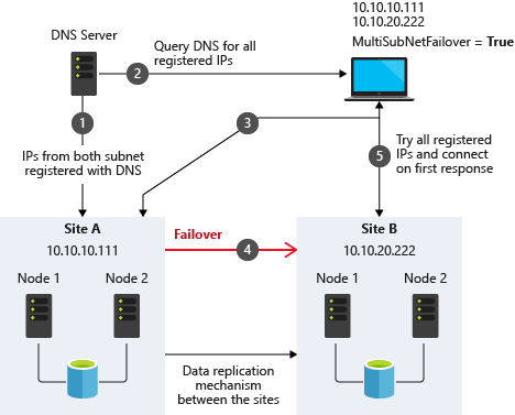 Diagrama que muestra una arquitectura de varias subredes con MultiSubnetFailover.