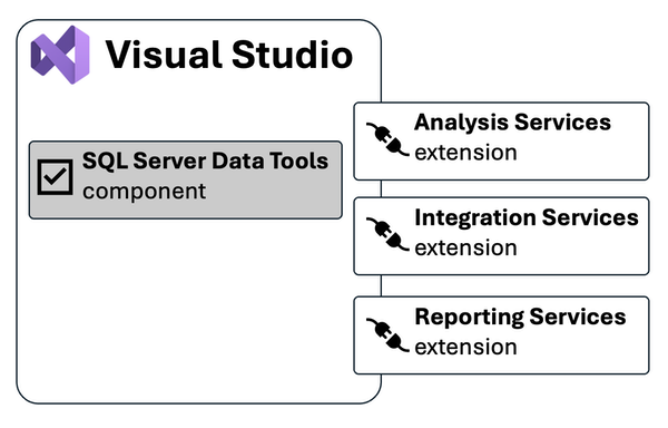 Captura de pantalla del gráfico con el componente SQL&nbsp;Server Data Tools y tres extensiones.