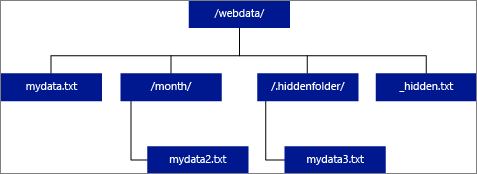 Diagrama de carpetas y datos de archivos para tablas externas.