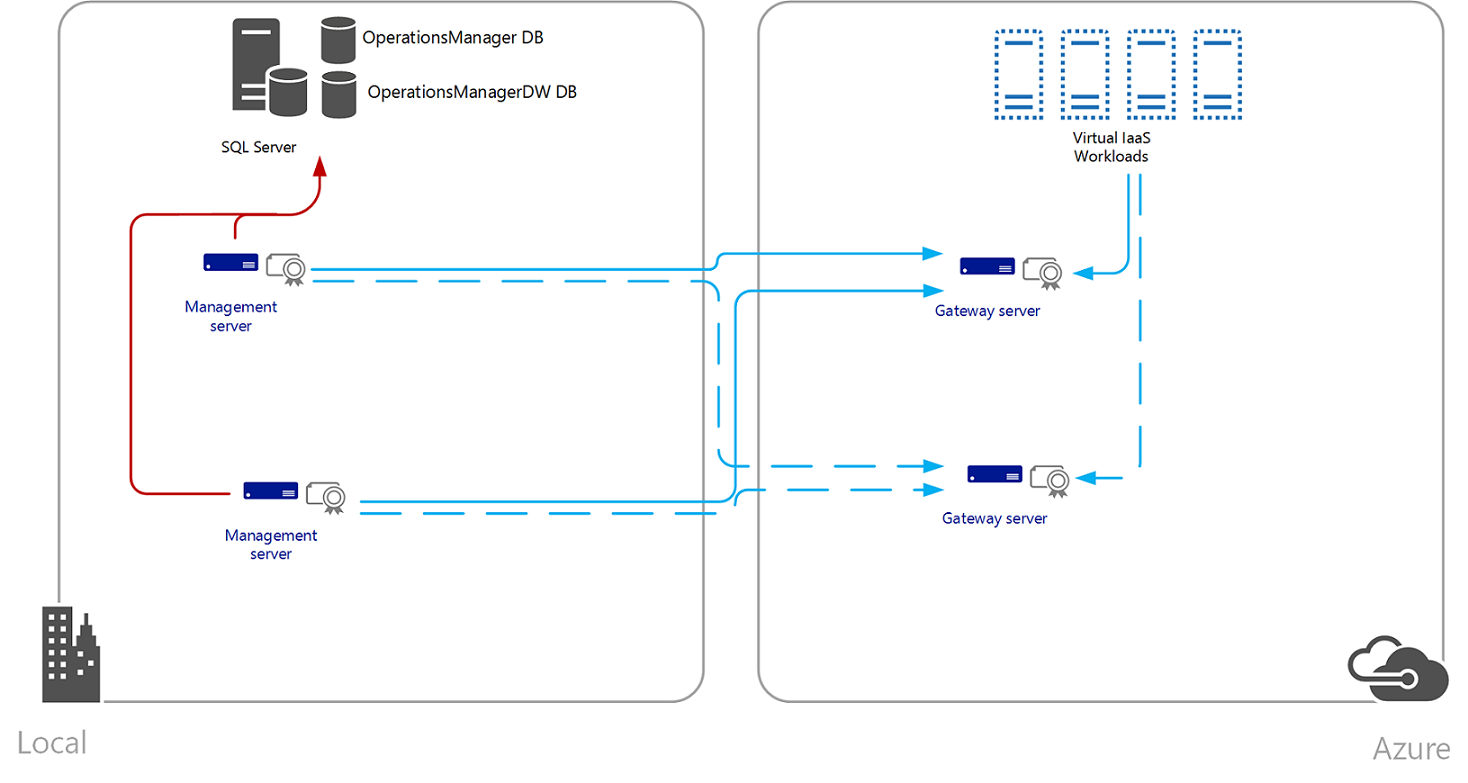 Ilustración de la supervisión de recursos de Azure por OpsMgr.