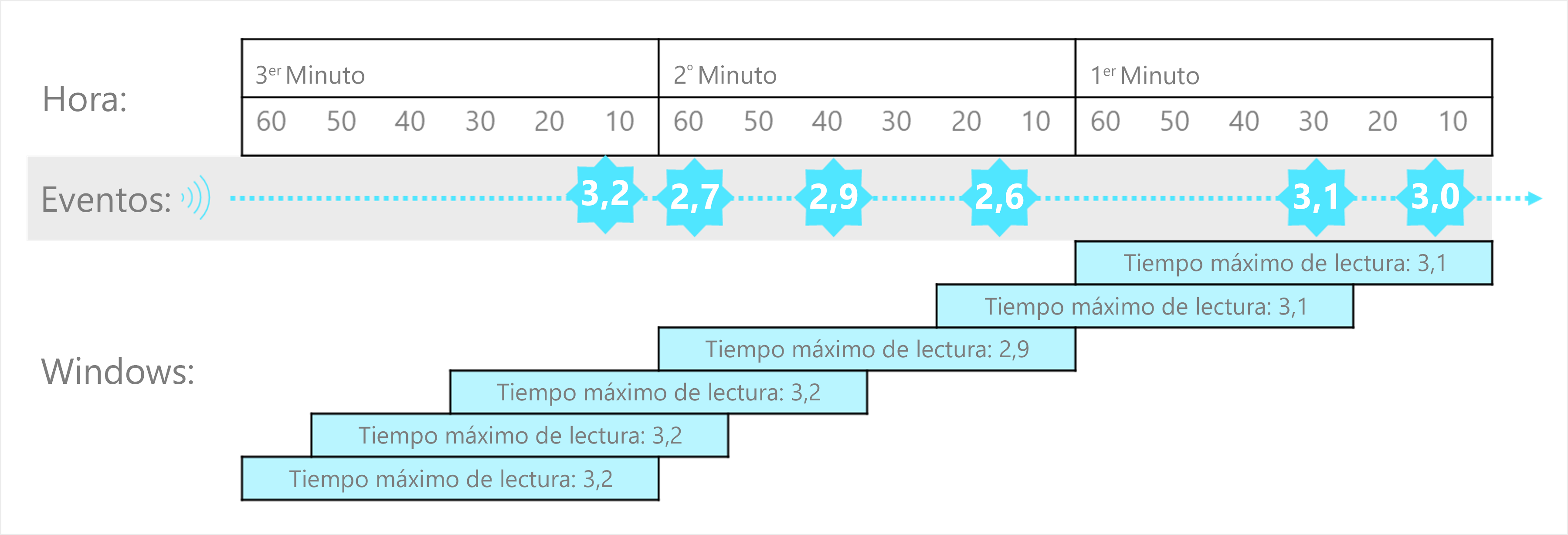 Diagrama que muestra un flujo con una serie de eventos asignados a ventanas deslizantes de 1 minuto.