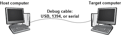 Diagrama que muestra los equipos host y de destino conectados mediante un cable de depuración para la depuración.