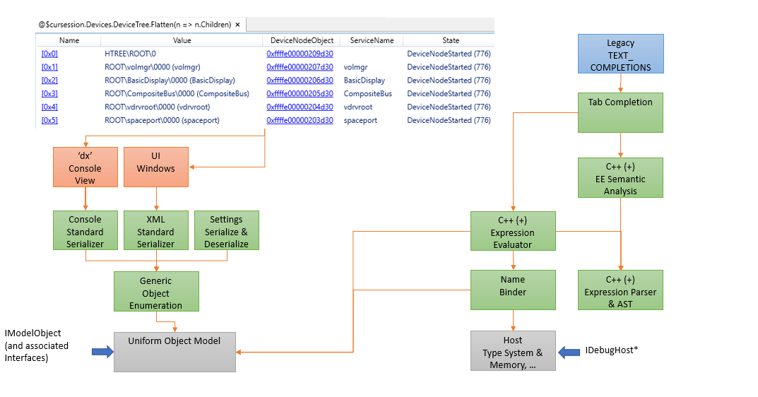 Diagrama que muestra la arquitectura del modelo de datos con la interfaz de usuario que se alimenta de los evaluadores que se conectan a IDebugHost.