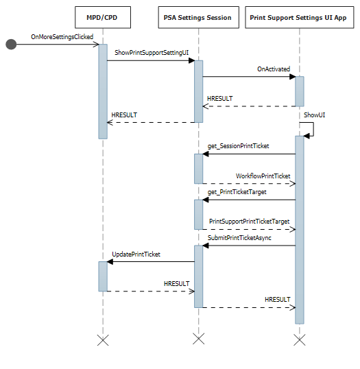 diagrama de secuencia de la IU de configuración, manipulación de tickets de impresión