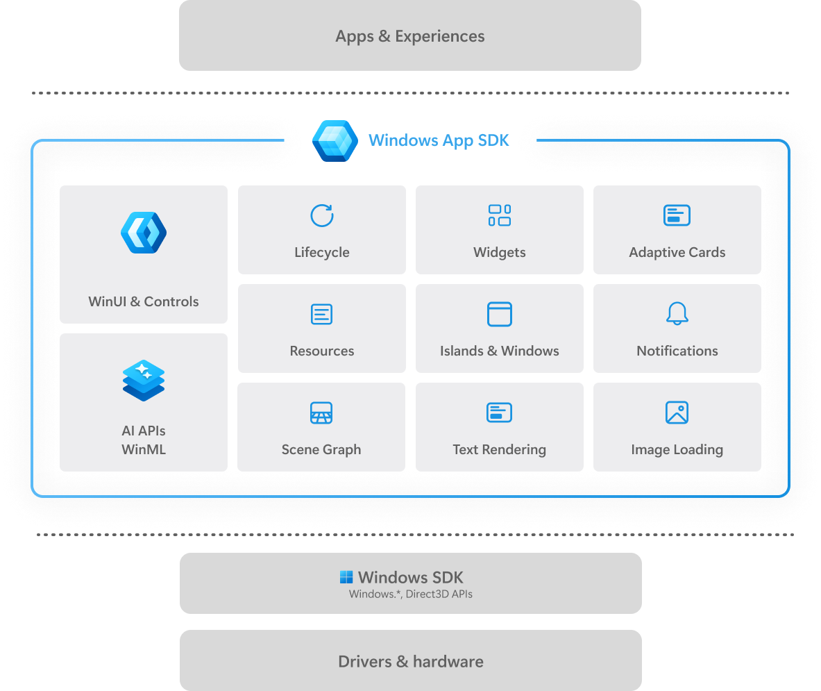 Diagrama de la arquitectura de SDK de Aplicaciones para Windows