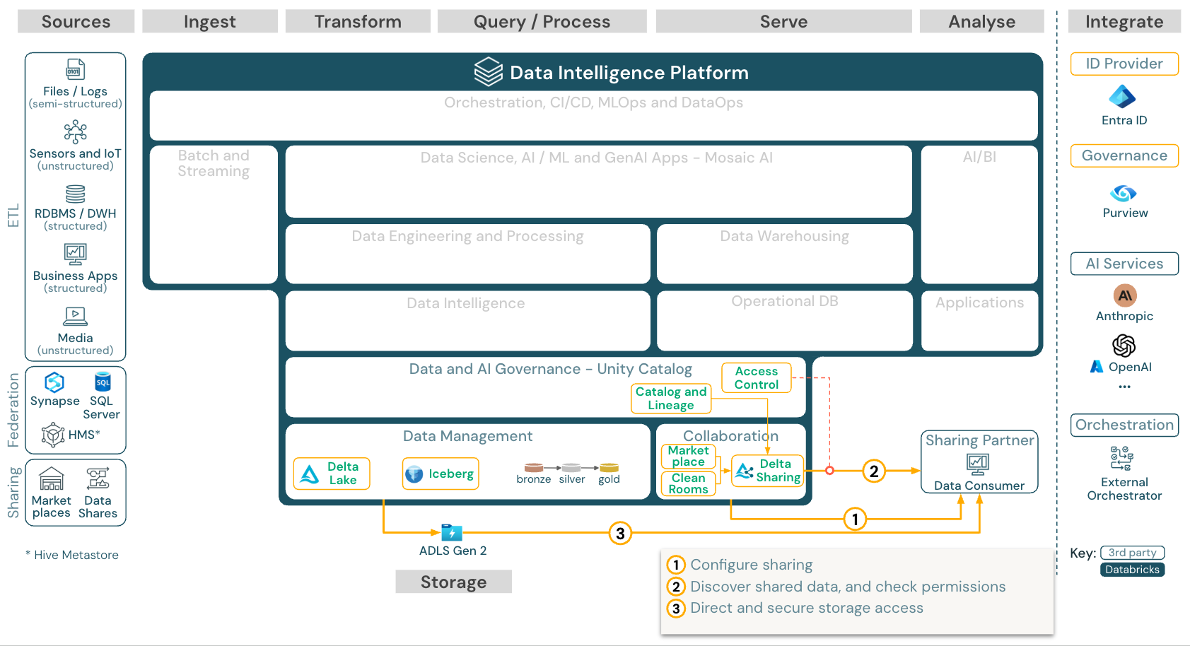 Enterprise data sharing reference architecture for Azure Databricks.