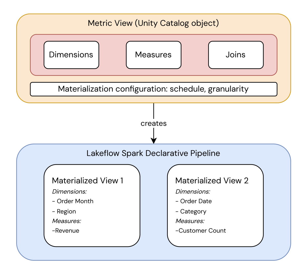 Metric view definition and materialization pipeline