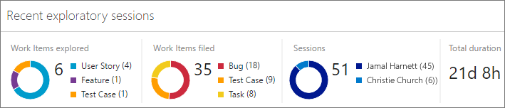 Screenshot of the Summary view with work items explored, items filed, session owners, and total duration.