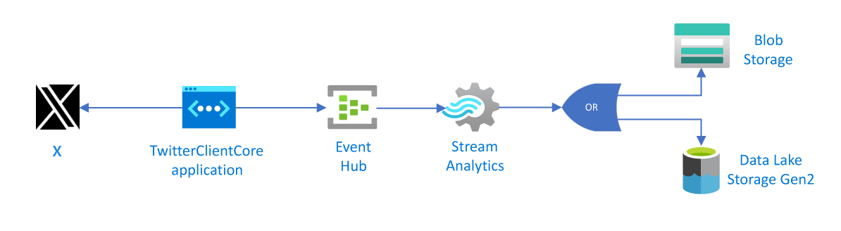 Solution Diagram Diagram that shows the services and applications used to build the social media analytics solution.