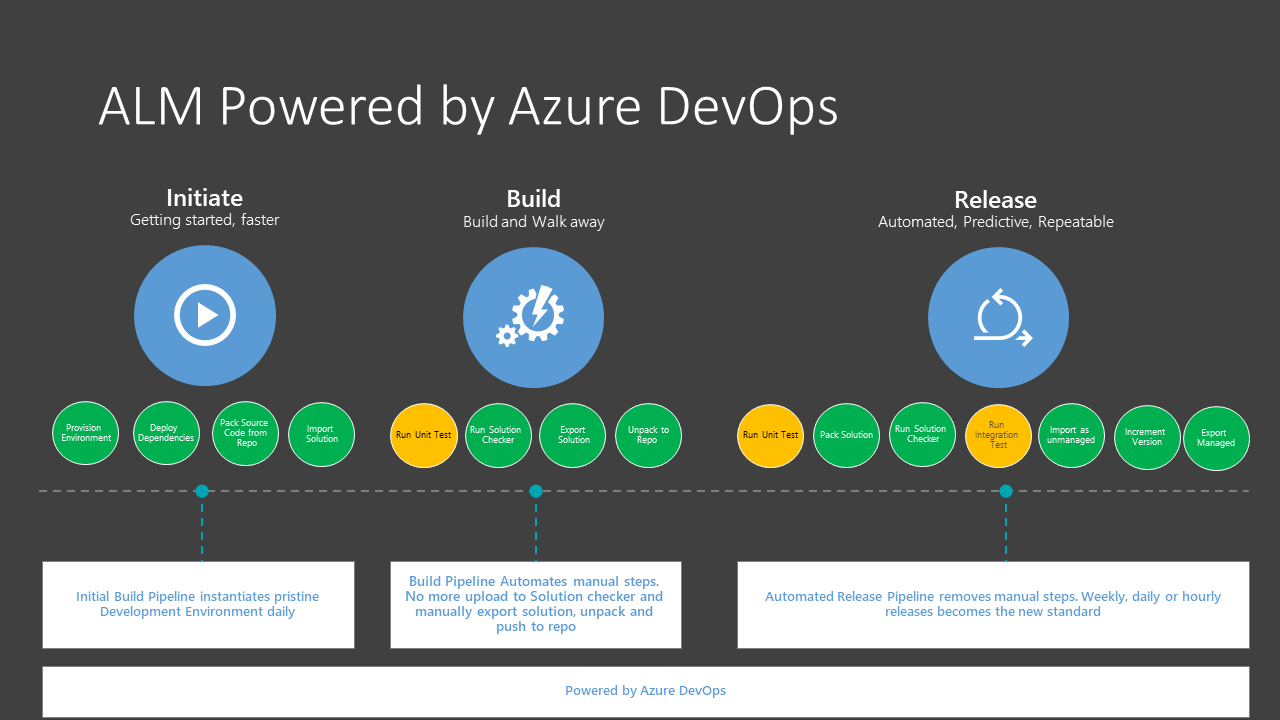ALM, jonka voimanlähteenä on Azure DevOps.