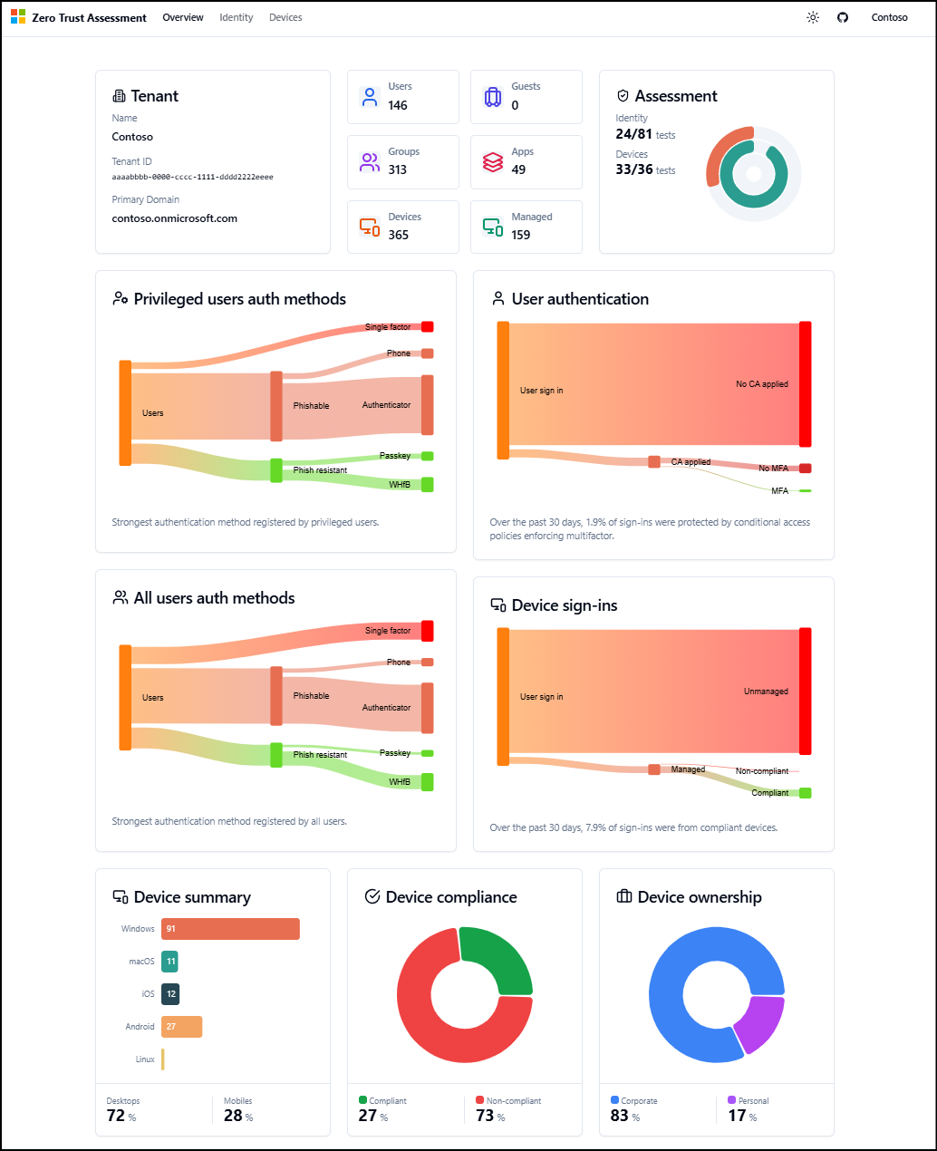 Screenshot of assessment results on the Overview tab.