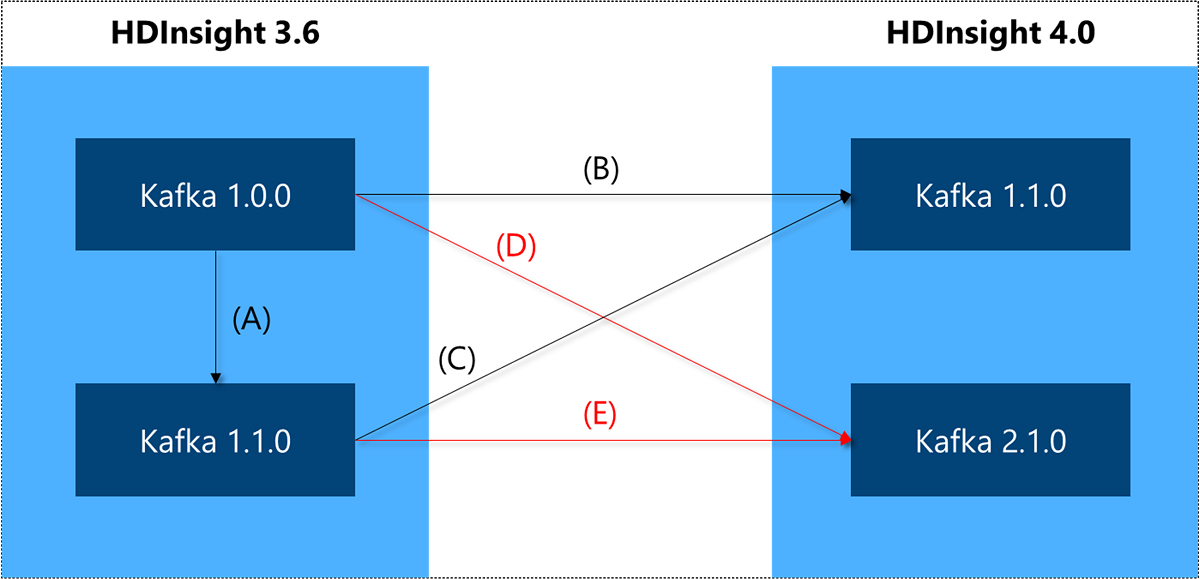 Percorsi di aggiornamento per Apache Kafka nella versione 3.6.