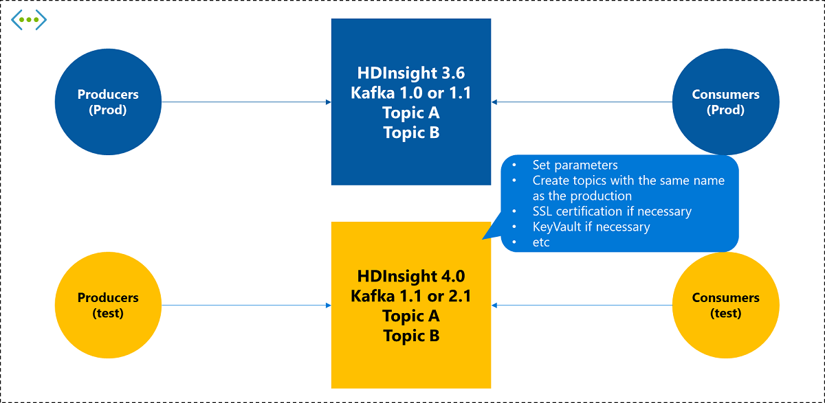Distribuire nuovi cluster HDInsight 4.0.