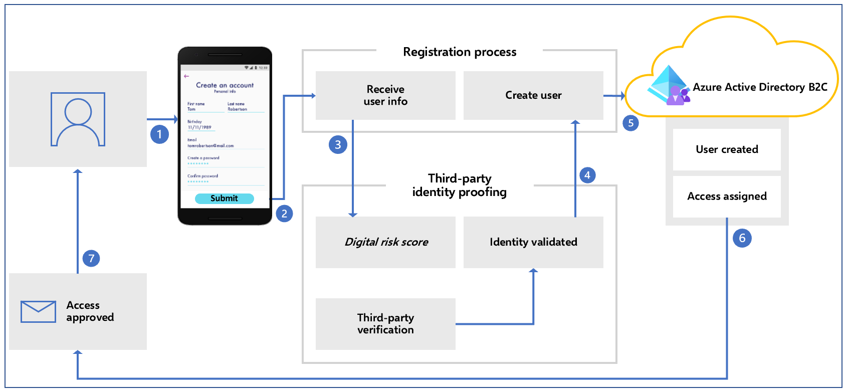 Diagramma del flusso di correzione delle identità, dalla registrazione all'approvazione dell'accesso.