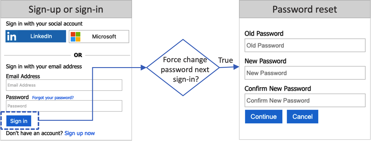 Forza il flusso di reimpostazione della password.